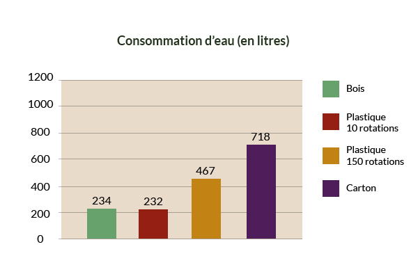 L’emballage bois au service du dévelopement durable