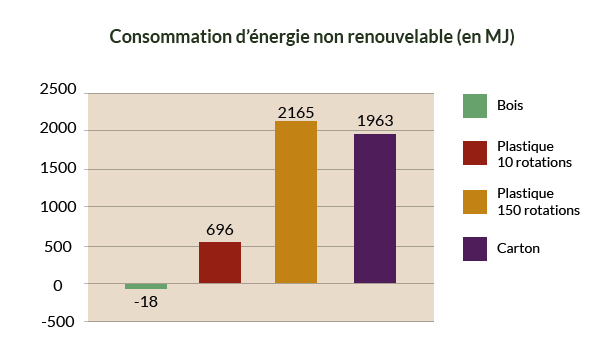 L’emballage bois au service du dévelopement durable