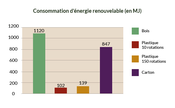 L’emballage bois au service du dévelopement durable