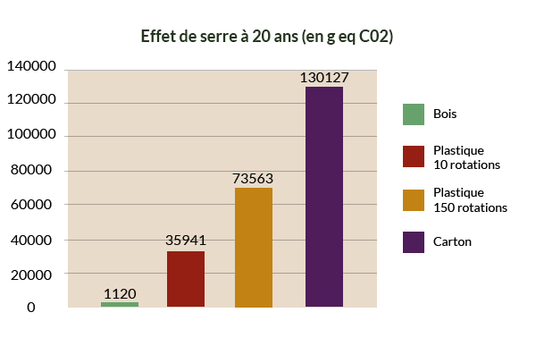 L’emballage bois au service du dévelopement durable